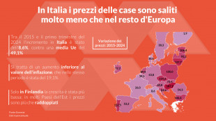 Prezzi delle case al rilento, in 10 anni rincari ai minimi Ue