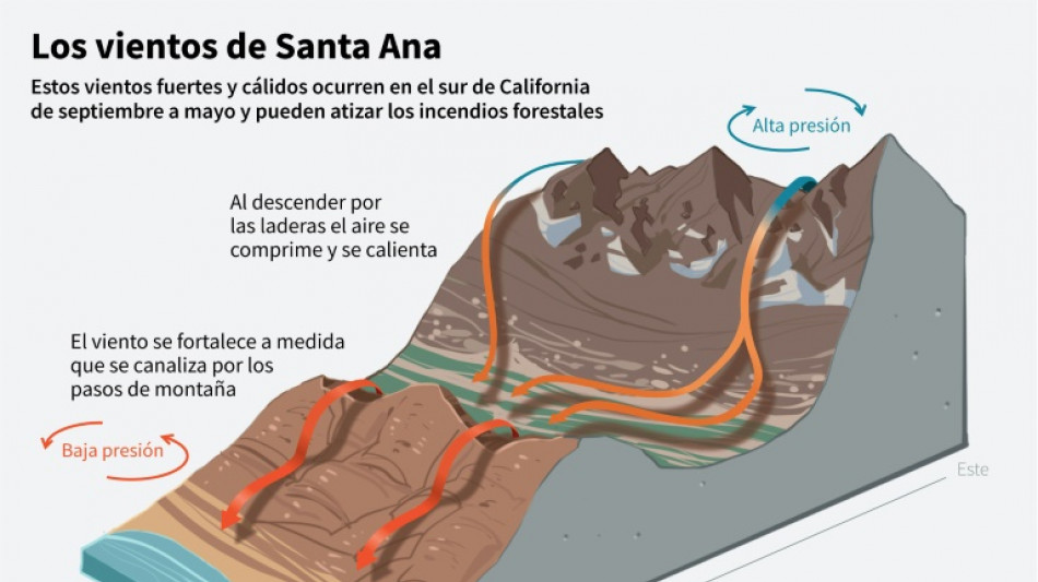 Los vientos de Santa Ana, un fenómeno que aviva los incendios de Los Ángeles