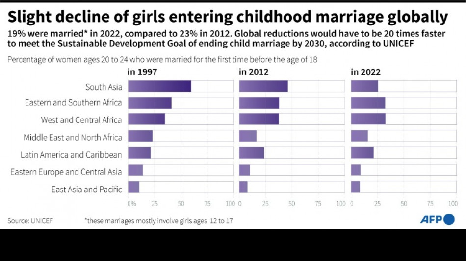 Number of child marriages falling too slowly: UNICEF