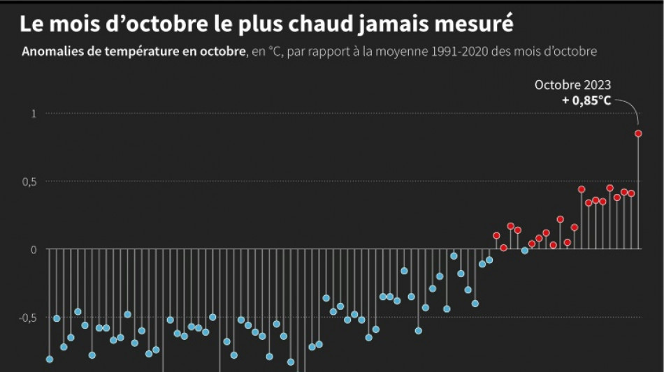 Octobre 2023 le plus chaud dans le monde, cinquième record mensuel d'affilée