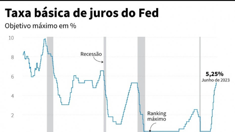 Fed pausa alta dos juros após dez aumentos consecutivos