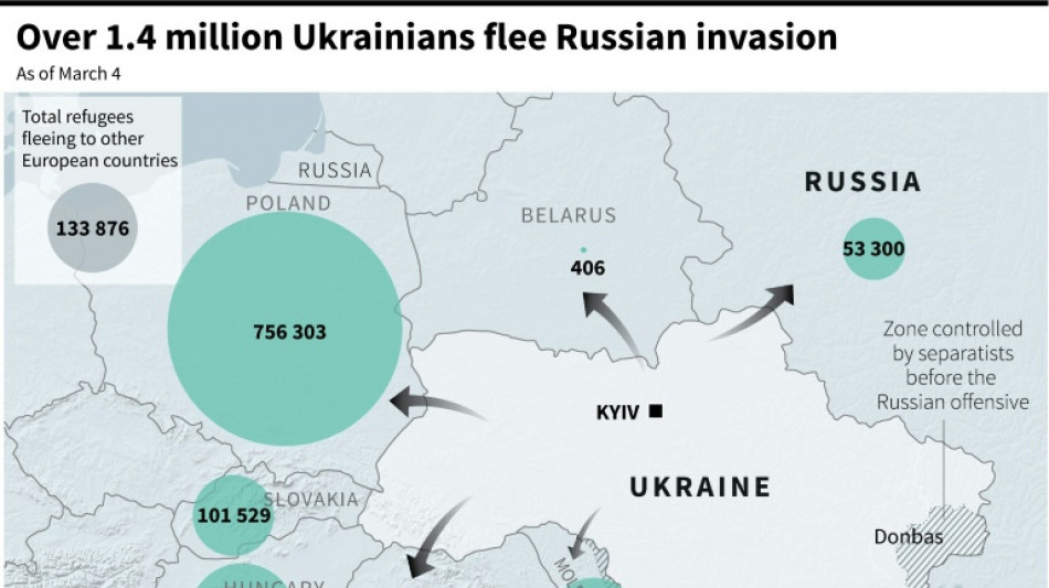 Nearly 1.37 mn people flee Ukraine war