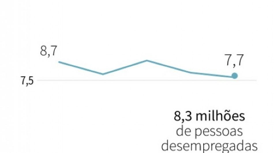 Desemprego no Brasil cai para 7,7%, menor nível desde 2015