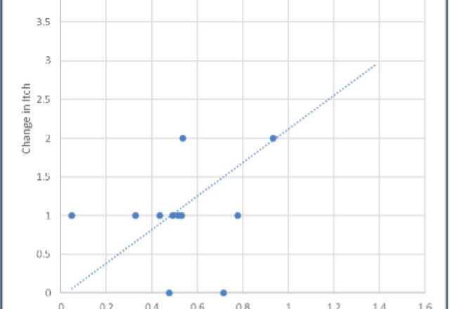 Change in Itch Score vs. Pharmacokinetics of TH104