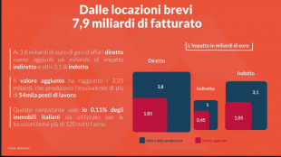 Confedilizia, ad affitti brevi 1,3% immobili, nessuna invasione