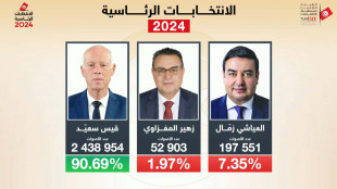 Saied rieletto presidente in Tunisia con oltre il 90%