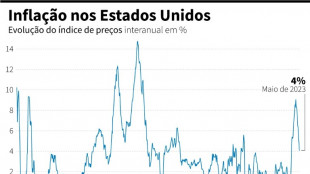 Inflação nos EUA cai pelo 11º mês consecutivo