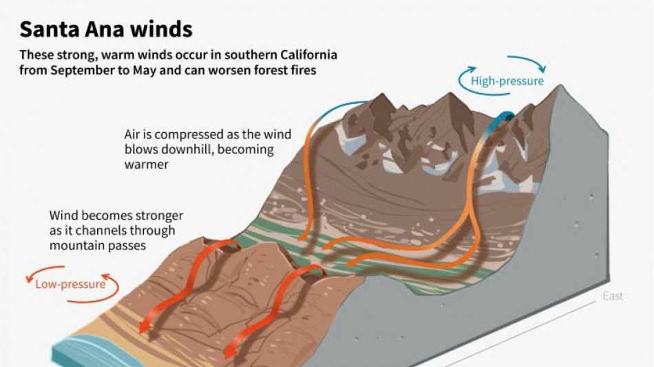 Fueling the Los Angeles fires: the Santa Ana winds