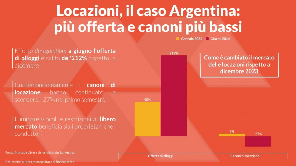 Confedilizia, deregulation argentina funziona, agevolare affitti